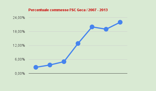 Andamento commesse FSC di Geca dal 2007 al 2013